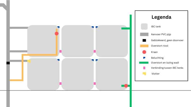 Detail van leidingen en irrigatiesysteem