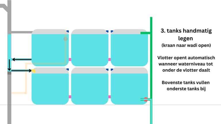 Werking IBC-systeem stap 3